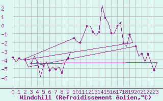 Courbe du refroidissement olien pour Volkel