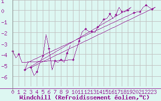 Courbe du refroidissement olien pour Wattisham