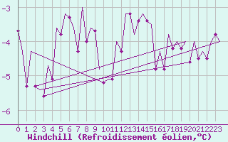 Courbe du refroidissement olien pour Leeuwarden