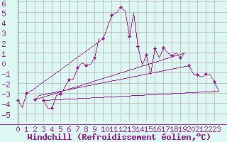 Courbe du refroidissement olien pour Groningen Airport Eelde