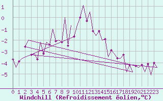 Courbe du refroidissement olien pour Hannover