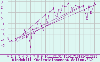 Courbe du refroidissement olien pour Bardufoss