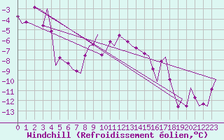 Courbe du refroidissement olien pour Samedam-Flugplatz