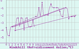 Courbe du refroidissement olien pour Murmansk