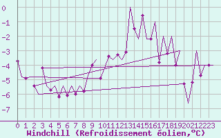 Courbe du refroidissement olien pour Holzdorf