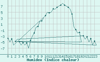 Courbe de l'humidex pour Katowice