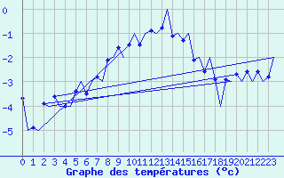Courbe de tempratures pour Batsfjord