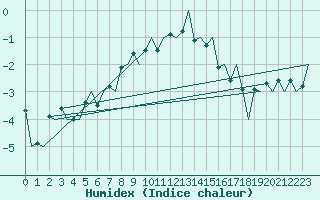 Courbe de l'humidex pour Batsfjord