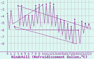 Courbe du refroidissement olien pour Gallivare