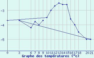 Courbe de tempratures pour Bjelasnica