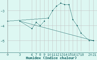 Courbe de l'humidex pour Bjelasnica