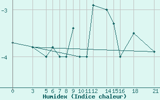 Courbe de l'humidex pour Vitebsk