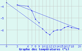 Courbe de tempratures pour Bjelasnica