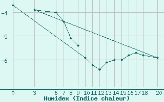 Courbe de l'humidex pour Bjelasnica