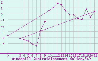 Courbe du refroidissement olien pour Niksic