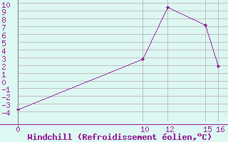 Courbe du refroidissement olien pour Roc St. Pere (And)