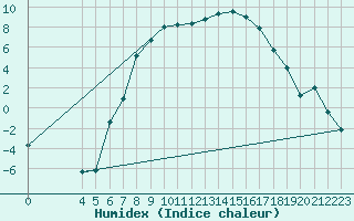 Courbe de l'humidex pour Chisineu Cris