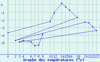 Courbe de tempratures pour Diepenbeek (Be)