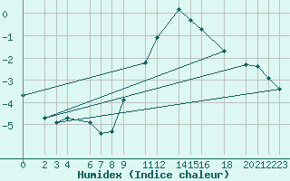 Courbe de l'humidex pour Diepenbeek (Be)