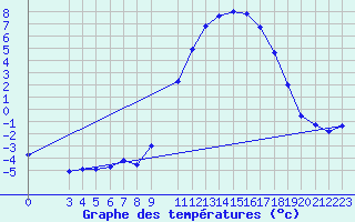 Courbe de tempratures pour Pertuis - Le Farigoulier (84)