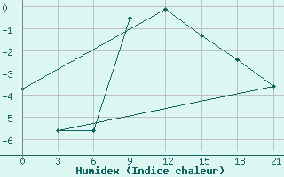 Courbe de l'humidex pour Urjupinsk