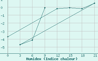 Courbe de l'humidex pour Ersov