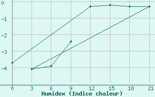 Courbe de l'humidex pour Valaam Island