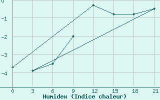 Courbe de l'humidex pour Lodejnoe Pole