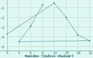 Courbe de l'humidex pour Kamysin