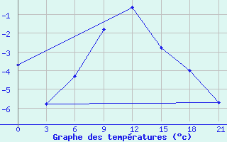 Courbe de tempratures pour Turcasovo