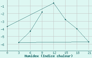 Courbe de l'humidex pour Turcasovo