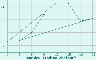 Courbe de l'humidex pour Umba