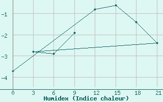 Courbe de l'humidex pour Senkursk