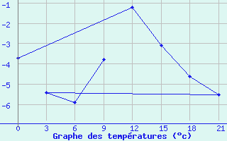 Courbe de tempratures pour Komrat