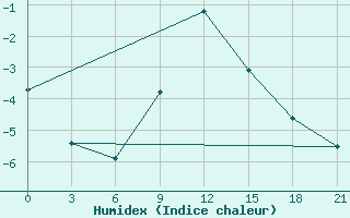 Courbe de l'humidex pour Komrat