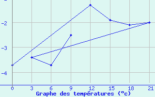 Courbe de tempratures pour Krestcy