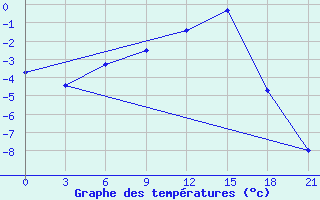 Courbe de tempratures pour Varena