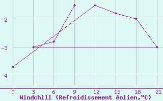 Courbe du refroidissement olien pour Apatitovaya