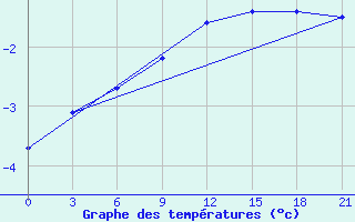 Courbe de tempratures pour Kovda