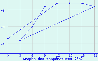 Courbe de tempratures pour Dukstas