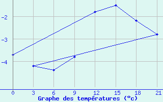 Courbe de tempratures pour Tetovo