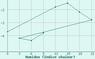 Courbe de l'humidex pour Tetovo