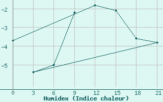 Courbe de l'humidex pour Zhytomyr