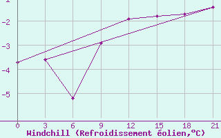 Courbe du refroidissement olien pour Krasnyy Kholm