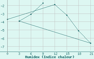 Courbe de l'humidex pour Novoannenskij