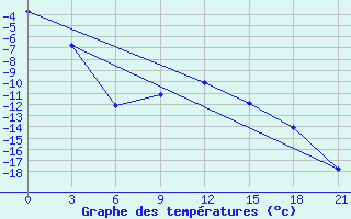 Courbe de tempratures pour Shirokiy Priluk