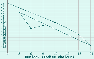 Courbe de l'humidex pour Shirokiy Priluk