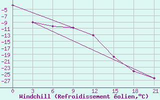 Courbe du refroidissement olien pour Glazov