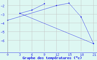 Courbe de tempratures pour Furmanovo