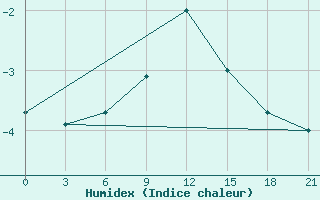 Courbe de l'humidex pour Utena